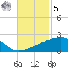Point of Pines tide chart for Wednesday, November 5, 2025