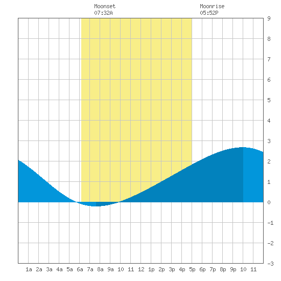 Point of Pines tide chart for Thursday, November 6, 2025