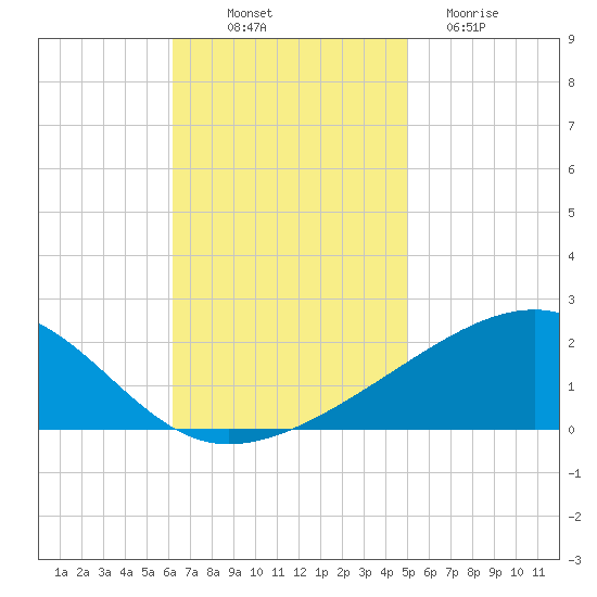 Point of Pines tide chart for Friday, November 7, 2025
