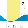 Point of Pines tide chart for Friday, November 7, 2025