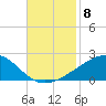 Point of Pines tide chart for Saturday, November 8, 2025