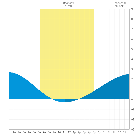 Point of Pines tide chart for Sunday, November 9, 2025