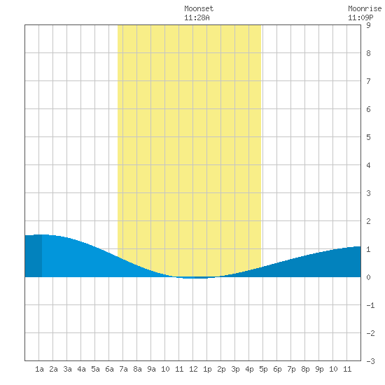 Point of Pines tide chart for Wednesday, December 10, 2025