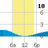 Point of Pines tide chart for Wednesday, December 10, 2025