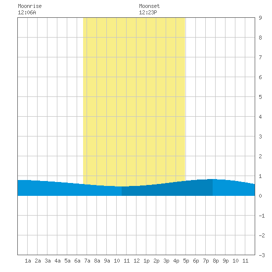 Point of Pines tide chart for Friday, December 12, 2025