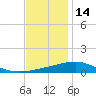 Point of Pines tide chart for Sunday, December 14, 2025