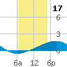 Point of Pines tide chart for Wednesday, December 17, 2025