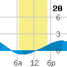 Point of Pines tide chart for Saturday, December 20, 2025