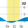 Point of Pines tide chart for Monday, December 22, 2025