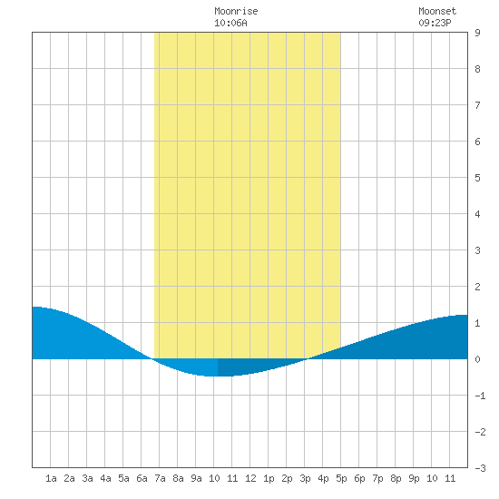 Point of Pines tide chart for Wednesday, December 24, 2025