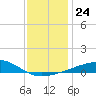 Point of Pines tide chart for Wednesday, December 24, 2025