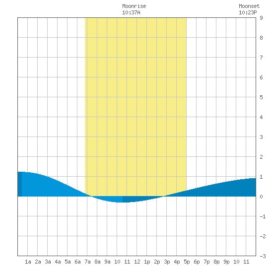 Point of Pines tide chart for Thursday, December 25, 2025