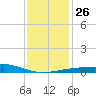 Point of Pines tide chart for Friday, December 26, 2025