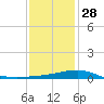 Point of Pines tide chart for Sunday, December 28, 2025