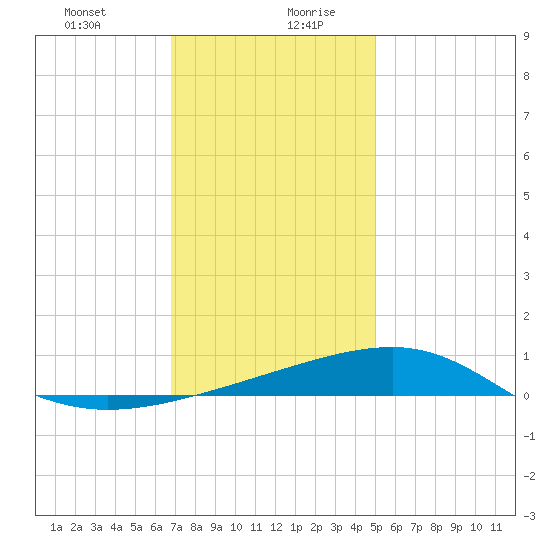 Point of Pines tide chart for Monday, December 29, 2025