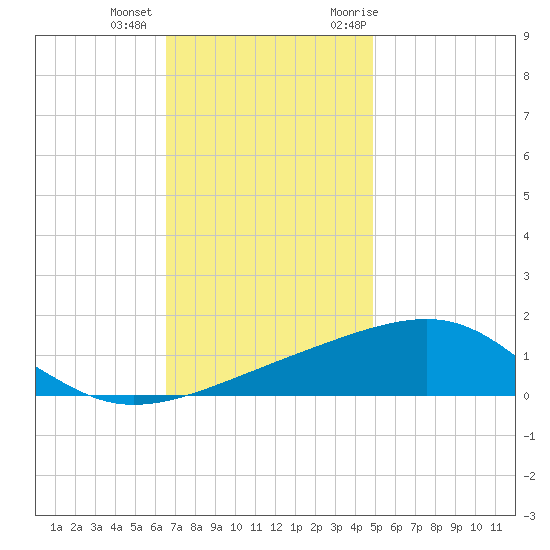 Point of Pines tide chart for Tuesday, December 2, 2025