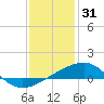 Point of Pines tide chart for Wednesday, December 31, 2025