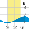 Point of Pines tide chart for Wednesday, December 3, 2025