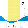 Point of Pines tide chart for Sunday, December 7, 2025