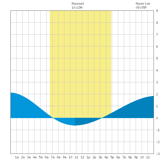 Point of Pines tide chart for Monday, December 8, 2025
