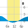 Point of Pines tide chart for Monday, December 8, 2025