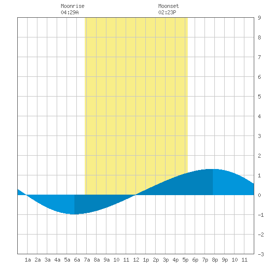 Point of Pines tide chart for Thursday, January 15, 2026