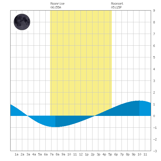 Point of Pines tide chart for Sunday, January 18, 2026
