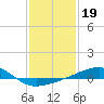 Point of Pines tide chart for Monday, January 19, 2026