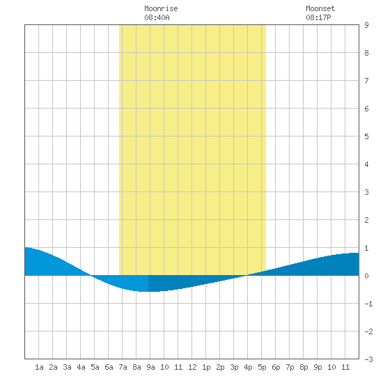 Point of Pines tide chart for Wednesday, January 21, 2026