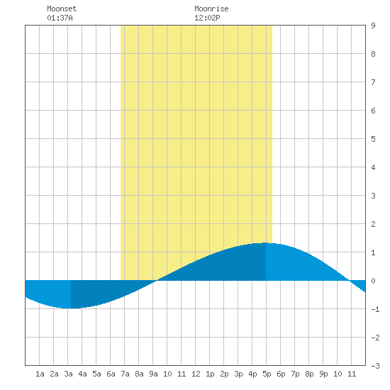 Point of Pines tide chart for Tuesday, January 27, 2026