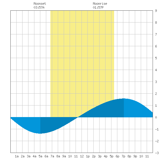 Point of Pines tide chart for Thursday, January 29, 2026