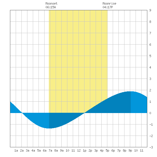 Point of Pines tide chart for Friday, January 2, 2026