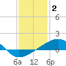 Point of Pines tide chart for Friday, January 2, 2026