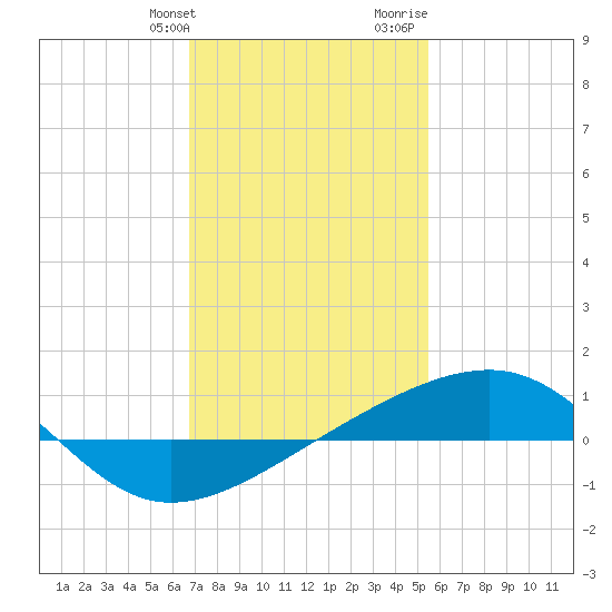 Point of Pines tide chart for Friday, January 30, 2026