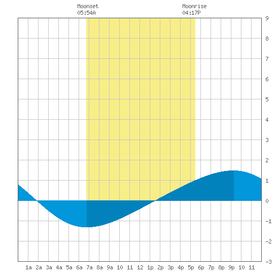 Point of Pines tide chart for Saturday, January 31, 2026