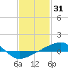 Point of Pines tide chart for Saturday, January 31, 2026