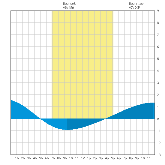 Point of Pines tide chart for Monday, January 5, 2026