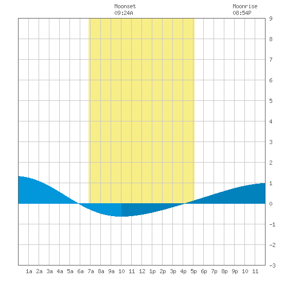Point of Pines tide chart for Tuesday, January 6, 2026