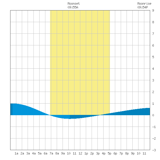 Point of Pines tide chart for Wednesday, January 7, 2026