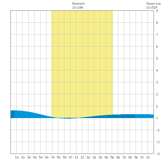 Point of Pines tide chart for Thursday, January 8, 2026