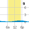 Point of Pines tide chart for Friday, January 9, 2026