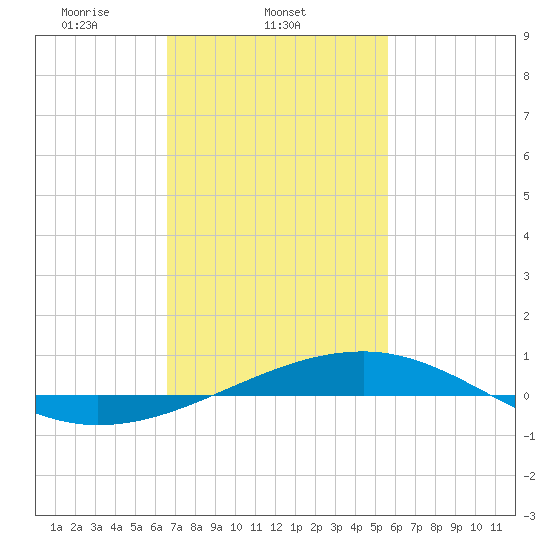 Point of Pines tide chart for Tuesday, February 10, 2026