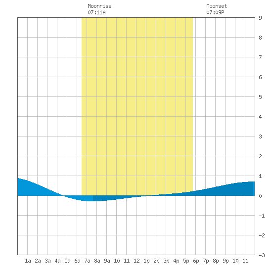 Point of Pines tide chart for Wednesday, February 18, 2026