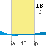 Point of Pines tide chart for Wednesday, February 18, 2026