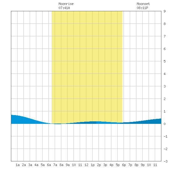 Point of Pines tide chart for Thursday, February 19, 2026