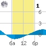 Point of Pines tide chart for Sunday, February 1, 2026