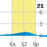 Point of Pines tide chart for Saturday, February 21, 2026