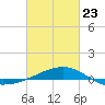 Point of Pines tide chart for Monday, February 23, 2026