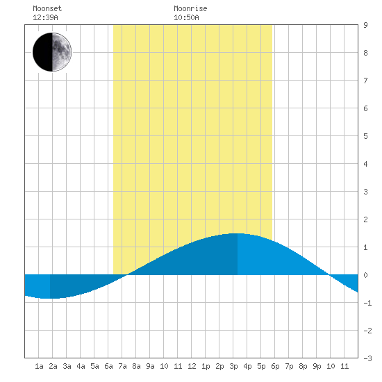 Point of Pines tide chart for Tuesday, February 24, 2026