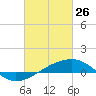 Point of Pines tide chart for Thursday, February 26, 2026